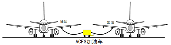 1-1 ACFS加油車使用示意圖